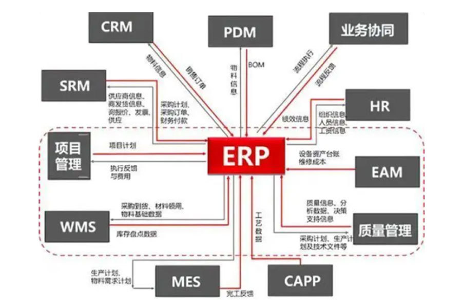 ERP系统