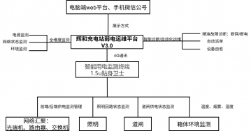 輝和全域感知設(shè)備AI診斷運(yùn)維中樞：無(wú)人充電站“無(wú)人化運(yùn)維”弱電監(jiān)測(cè)解決方案